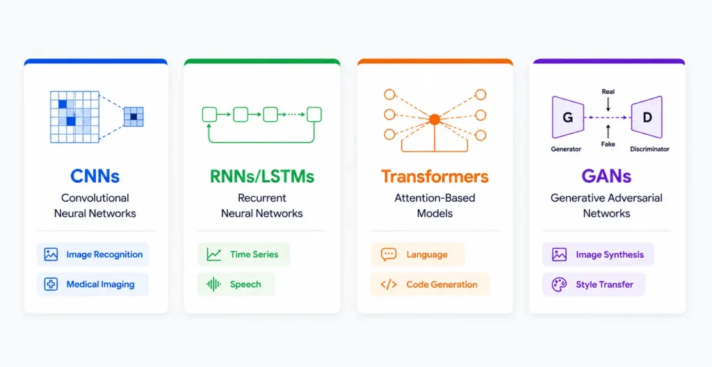 Four deep learning model types shown in separate cards: CNNs, RNNs/LSTMs, Transformers, and GANs, with their common applications.