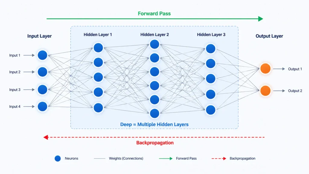 Deep neural network diagram showing input data passing through three hidden layers to two output nodes, with forward pass and backpropagation arrows.