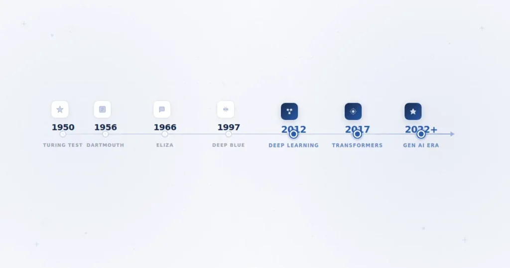History of Artificial Intelligence: From Early Ideas to Modern AI
