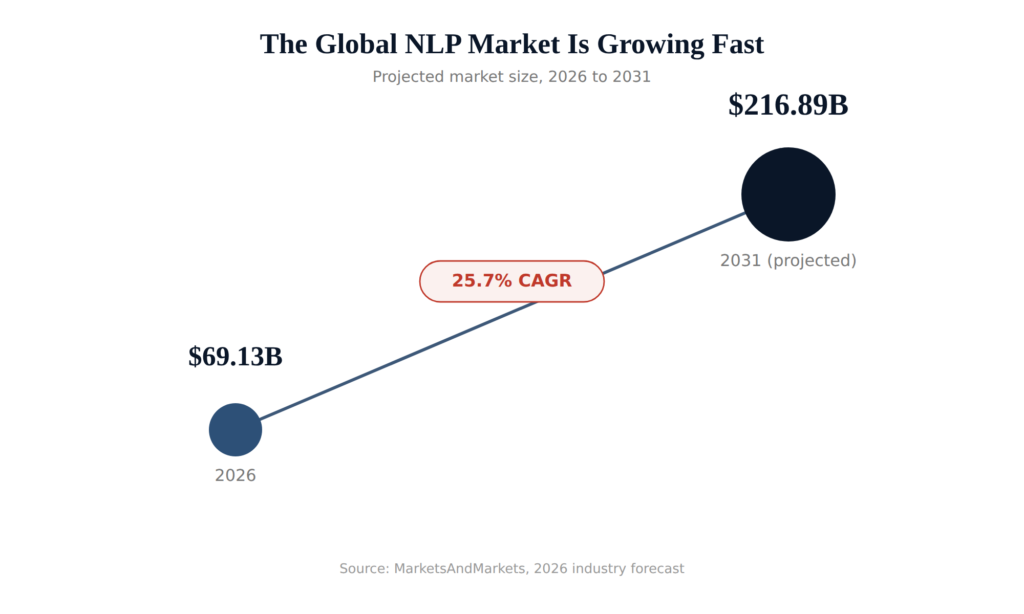 What Is Natural Language Processing (NLP)? A Complete 2026 Guide